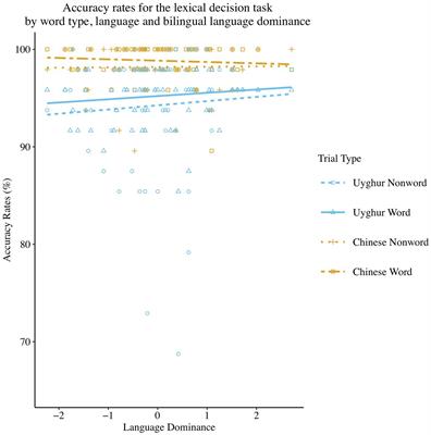 A Domain-General Monitoring Account of <mark class="highlighted">Bilingual Language Control</mark> in Recognition: The Role of Language Dominance and Bilingual Experience